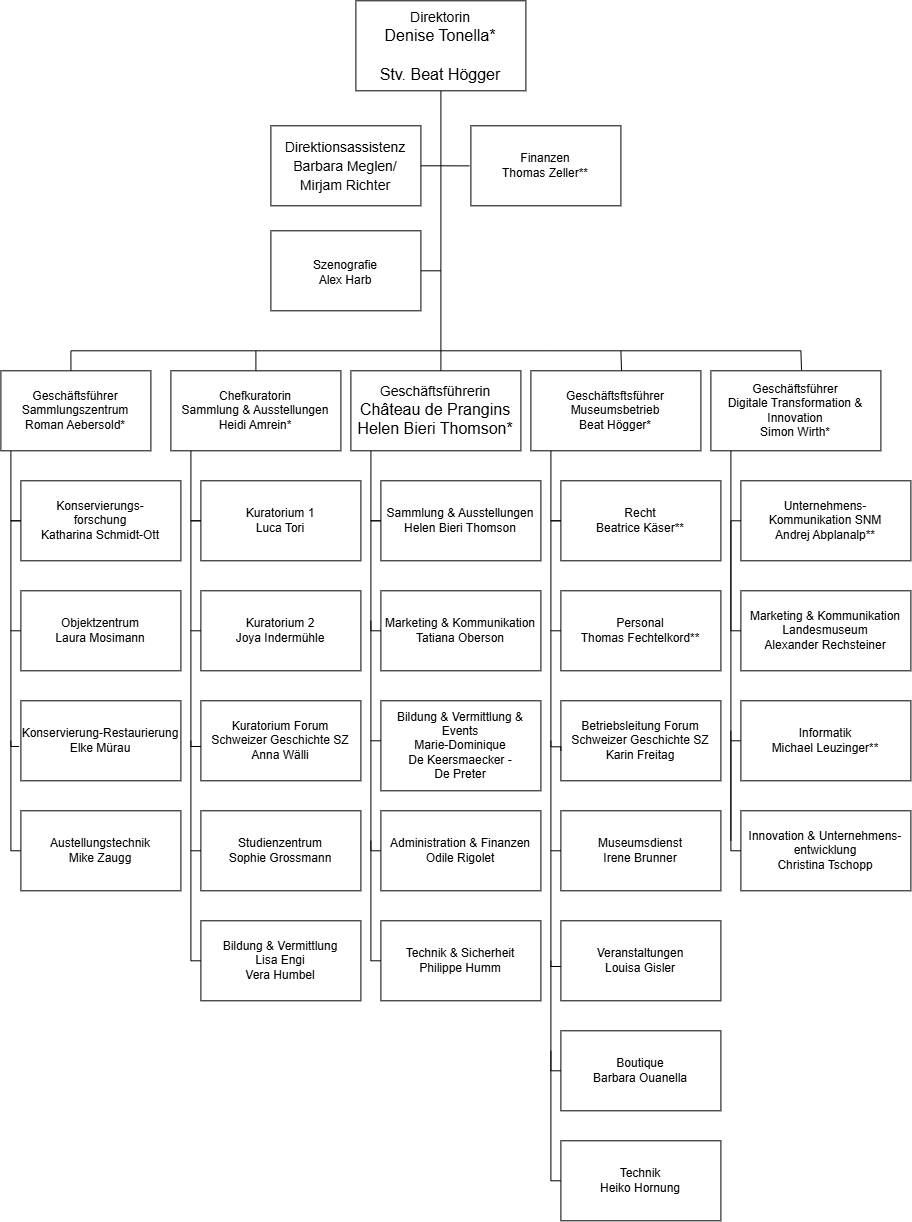 Organigramm des Schweizerischen Nationalmuseums auf Deutsch