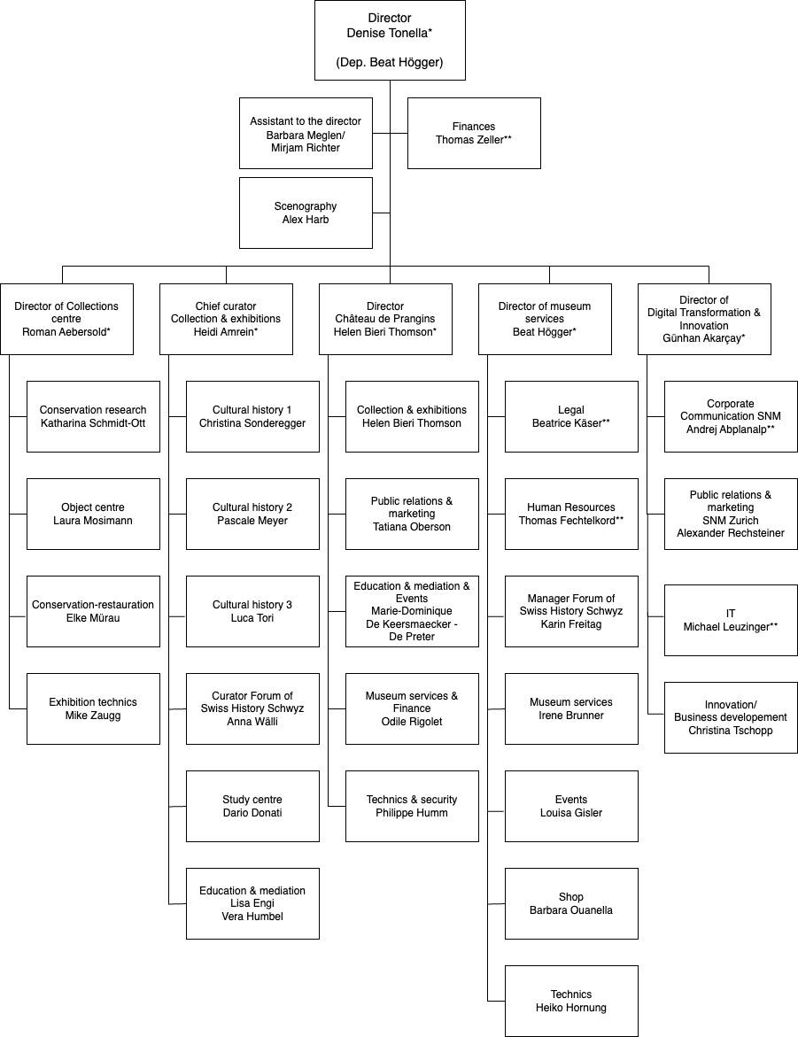 Organigramm des Schweizerischen Nationalmuseums auf Englisch