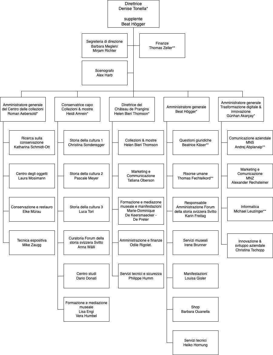 Organigramm des Schweizerischen Nationalmuseums auf Italienisch